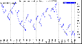 Milwaukee Weather Outdoor Temperature<br>Daily Low