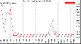 Milwaukee Weather Rain<br>By Day<br>(Inches)