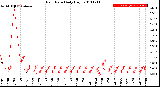 Milwaukee Weather Rain Rate<br>Daily High