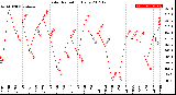 Milwaukee Weather Solar Radiation<br>Daily