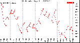 Milwaukee Weather THSW Index<br>Daily High