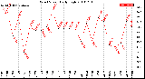 Milwaukee Weather Wind Speed<br>Daily High