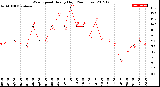 Milwaukee Weather Wind Speed<br>Hourly High<br>(24 Hours)