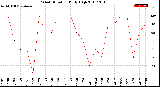 Milwaukee Weather Wind Direction<br>Daily High