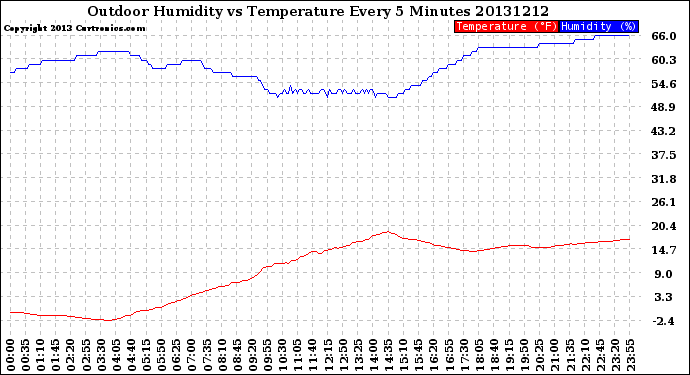Milwaukee Weather Outdoor Humidity<br>vs Temperature<br>Every 5 Minutes