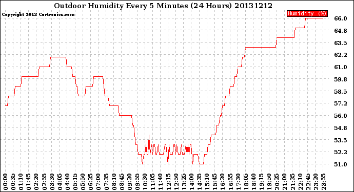 Milwaukee Weather Outdoor Humidity<br>Every 5 Minutes<br>(24 Hours)