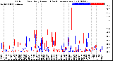 Milwaukee Weather Outdoor Rain<br>Daily Amount<br>(Past/Previous Year)