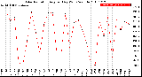 Milwaukee Weather Solar Radiation<br>Avg per Day W/m2/minute