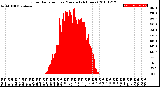 Milwaukee Weather Solar Radiation<br>per Minute<br>(24 Hours)