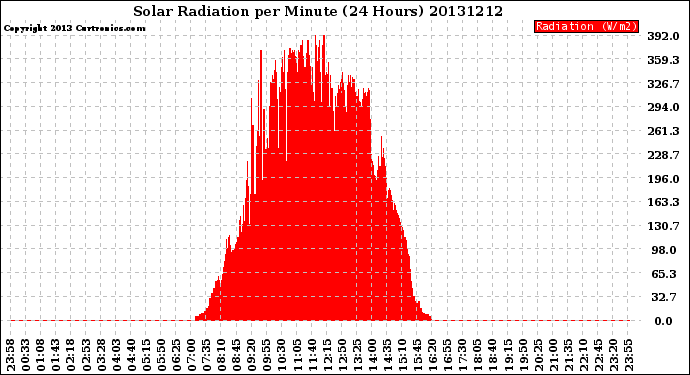 Milwaukee Weather Solar Radiation<br>per Minute<br>(24 Hours)