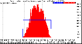 Milwaukee Weather Solar Radiation<br>& Day Average<br>per Minute<br>(Today)