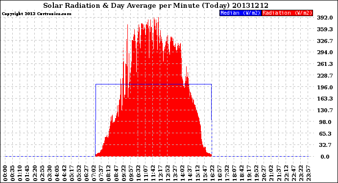Milwaukee Weather Solar Radiation<br>& Day Average<br>per Minute<br>(Today)