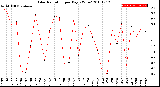 Milwaukee Weather Solar Radiation<br>per Day KW/m2