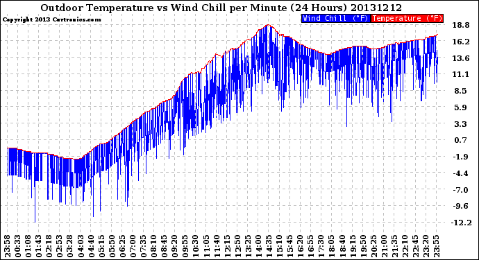Milwaukee Weather Outdoor Temperature<br>vs Wind Chill<br>per Minute<br>(24 Hours)