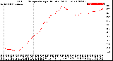 Milwaukee Weather Outdoor Temperature<br>per Minute<br>(24 Hours)