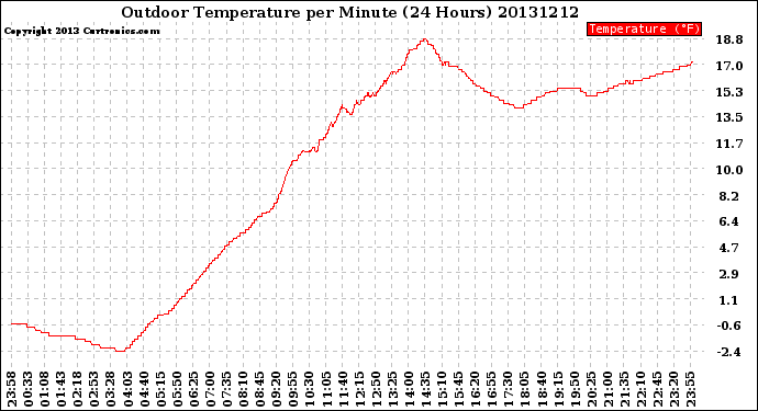 Milwaukee Weather Outdoor Temperature<br>per Minute<br>(24 Hours)