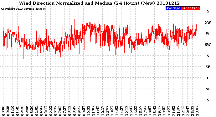 Milwaukee Weather Wind Direction<br>Normalized and Median<br>(24 Hours) (New)