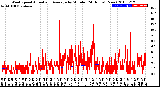 Milwaukee Weather Wind Speed<br>Actual and Average<br>by Minute<br>(24 Hours) (New)