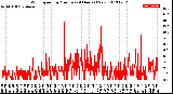 Milwaukee Weather Wind Speed<br>by Minute<br>(24 Hours) (New)
