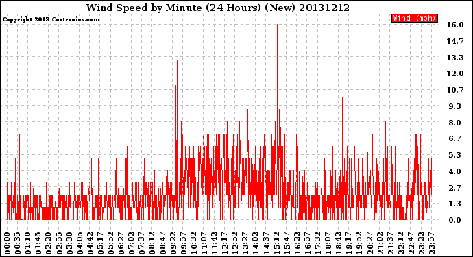 Milwaukee Weather Wind Speed<br>by Minute<br>(24 Hours) (New)