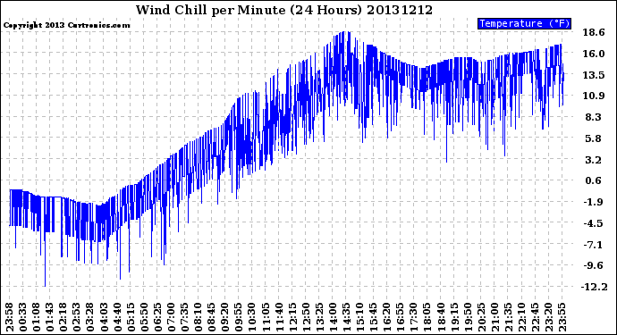 Milwaukee Weather Wind Chill<br>per Minute<br>(24 Hours)