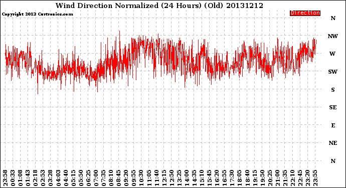 Milwaukee Weather Wind Direction<br>Normalized<br>(24 Hours) (Old)