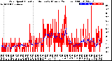 Milwaukee Weather Wind Speed<br>Actual and Median<br>by Minute<br>(24 Hours) (Old)