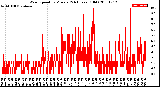 Milwaukee Weather Wind Speed<br>by Minute<br>(24 Hours) (Old)