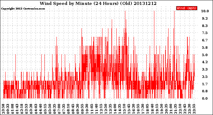 Milwaukee Weather Wind Speed<br>by Minute<br>(24 Hours) (Old)