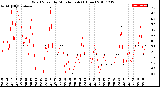 Milwaukee Weather Wind Speed<br>by Minute mph<br>(1 Hour)