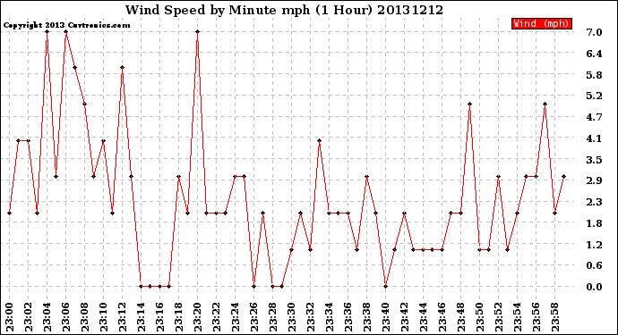 Milwaukee Weather Wind Speed<br>by Minute mph<br>(1 Hour)