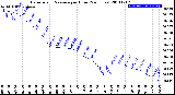 Milwaukee Weather Barometric Pressure<br>per Hour<br>(24 Hours)