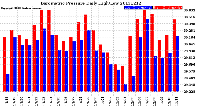 Milwaukee Weather Barometric Pressure<br>Daily High/Low