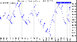 Milwaukee Weather Barometric Pressure<br>Daily High