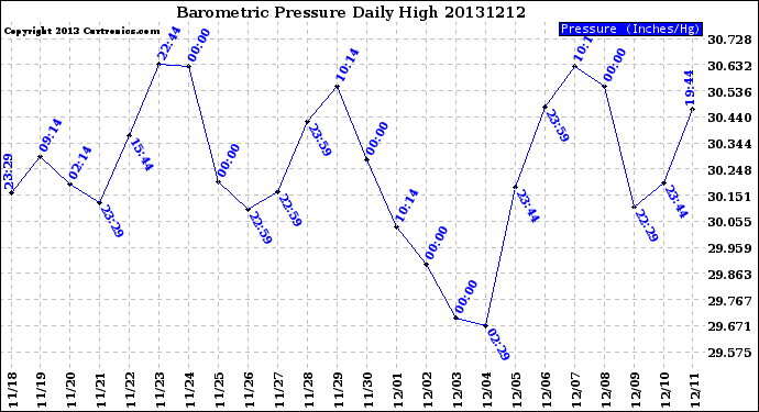 Milwaukee Weather Barometric Pressure<br>Daily High