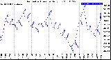 Milwaukee Weather Barometric Pressure<br>Daily Low