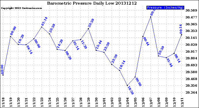 Milwaukee Weather Barometric Pressure<br>Daily Low