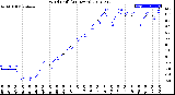 Milwaukee Weather Wind Chill<br>(24 Hours)