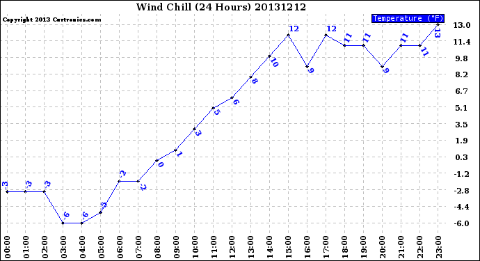 Milwaukee Weather Wind Chill<br>(24 Hours)