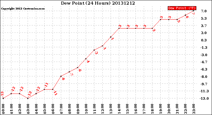 Milwaukee Weather Dew Point<br>(24 Hours)