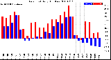 Milwaukee Weather Dew Point<br>Daily High/Low