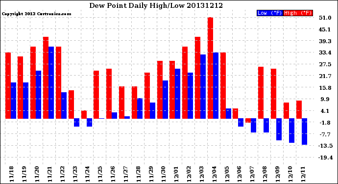 Milwaukee Weather Dew Point<br>Daily High/Low