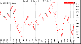 Milwaukee Weather Dew Point<br>Daily High