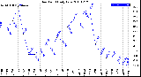 Milwaukee Weather Dew Point<br>Daily Low