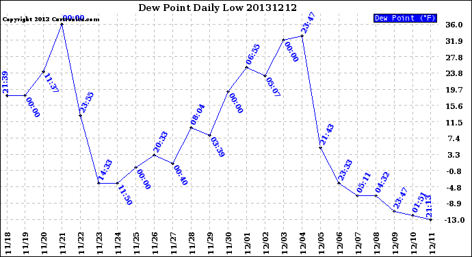 Milwaukee Weather Dew Point<br>Daily Low