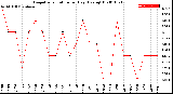 Milwaukee Weather Evapotranspiration<br>per Day (Ozs sq/ft)