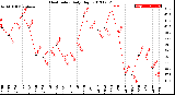 Milwaukee Weather Heat Index<br>Daily High