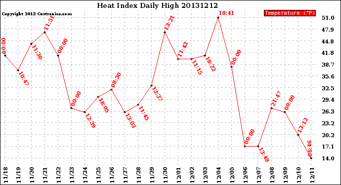 Milwaukee Weather Heat Index<br>Daily High