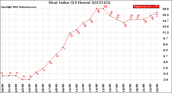 Milwaukee Weather Heat Index<br>(24 Hours)