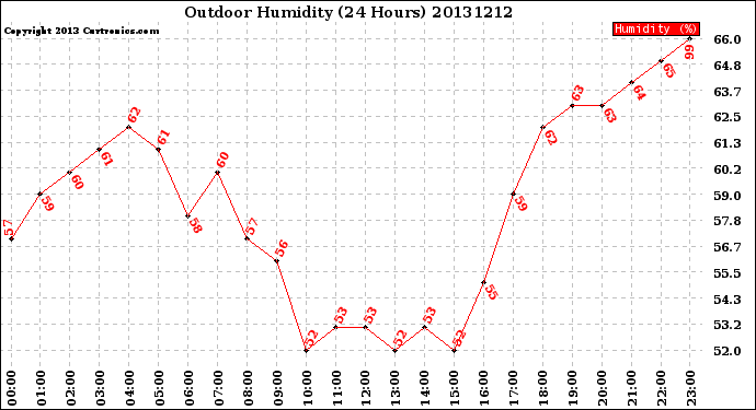 Milwaukee Weather Outdoor Humidity<br>(24 Hours)